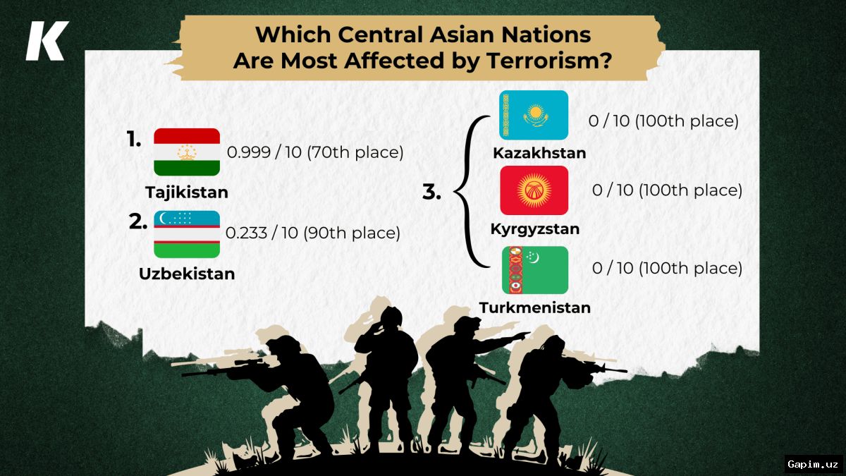 🛡️📊 Global Terrorism Index 2026: Central Asian Countries Rank Among World's Safest from Terrorism