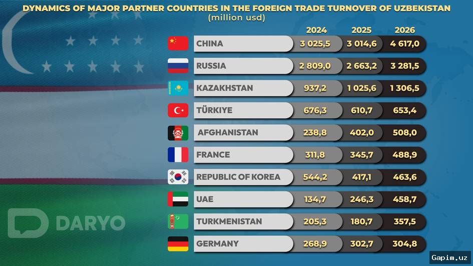 📊📉 Внешнеторговый оборот Узбекистана достиг 18 млрд долларов, но экспорт без золота резко упал
