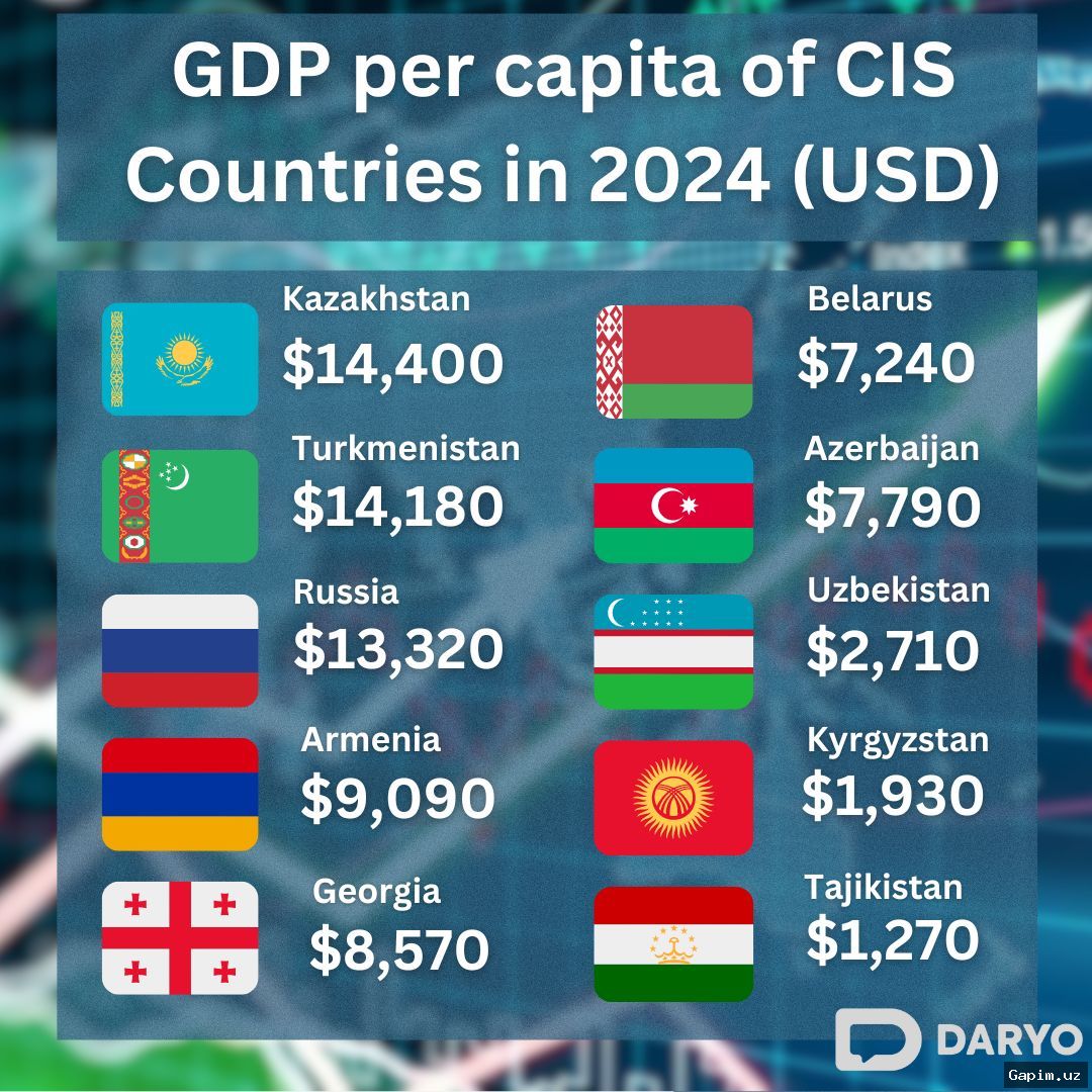 📊🇺🇿 ВВП на душу населения в Узбекистане достиг 27,95 млн сумов