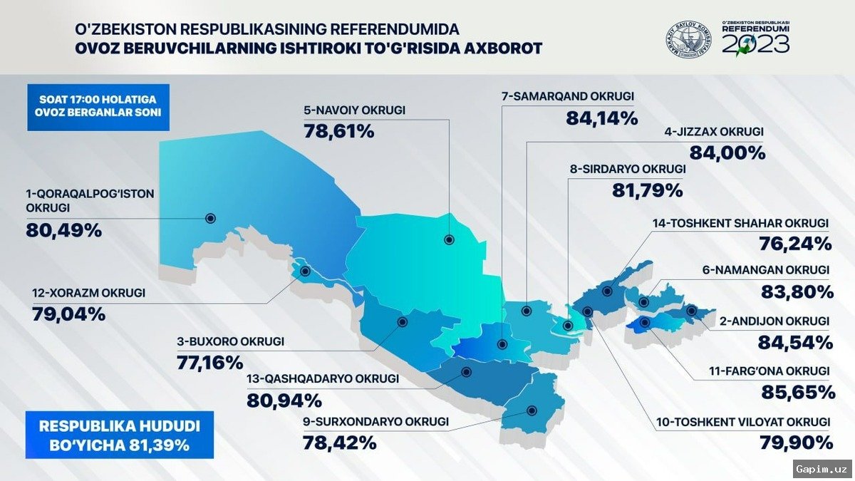 🏛️🗳️ Uzbekistan Launches Voting for 2026 First Season of Participatory Budgeting Initiative