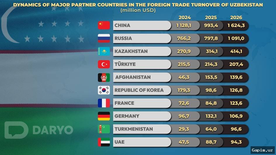 📊🌍 Yanvar oyida O‘zbekistonning tashqi savdo aylanmasi 5,8 milliard dollarni tashkil etdi