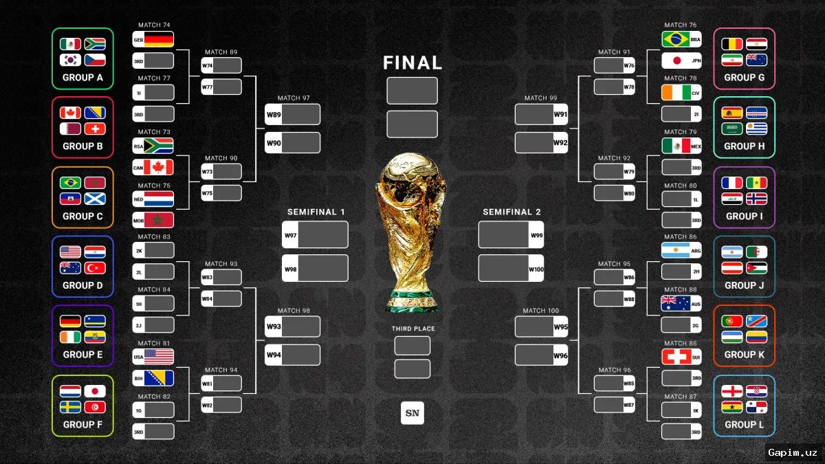 🏆⚽️ FIFA Jahon Chempionati 2026: Pley-off bosqichiga 28 jamoa yo‘llanma oldi