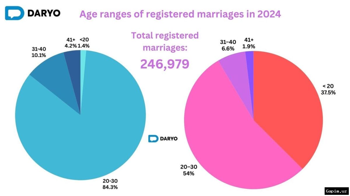 💍📊 42,300 Marriages Registered in Uzbekistan in Q1 2026