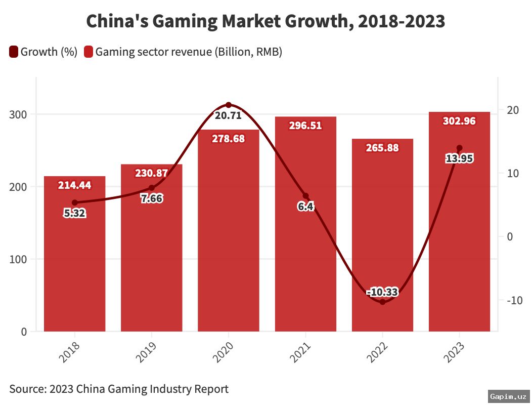 🎮🇨🇳 Xitoyning videoo'yinlar bozori: qattiq nazorat va global ambitsiyalar kesishmasida