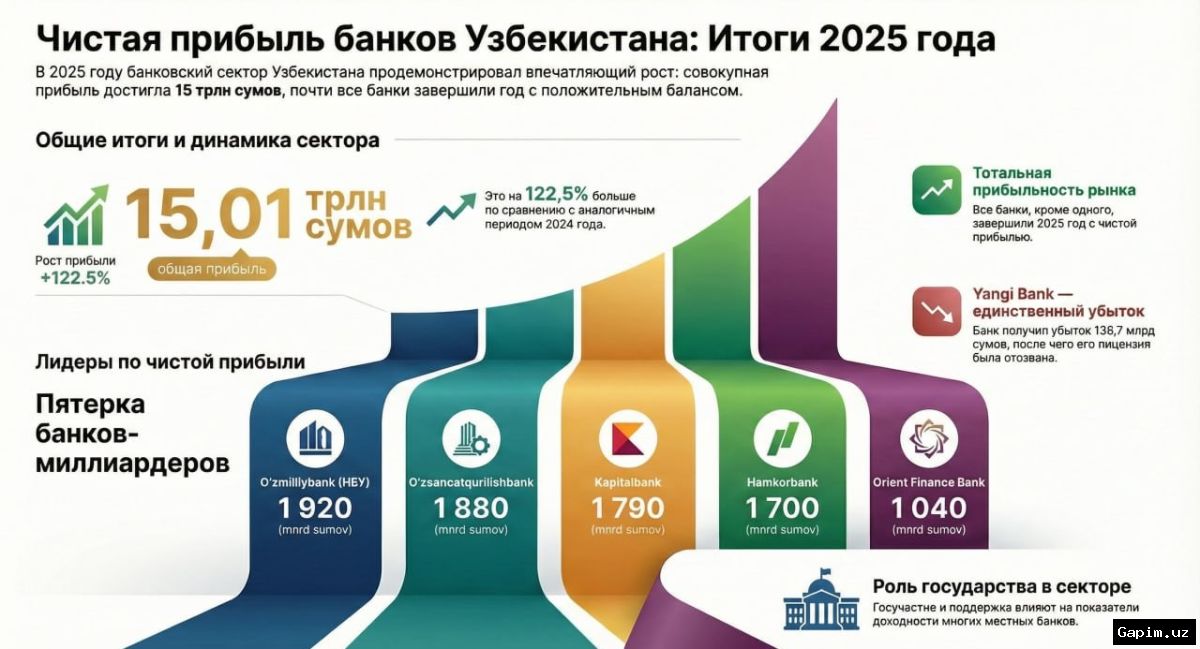 📈💰 Объем депозитов в банках Узбекистана вырос на 34% за год