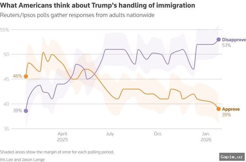 📊🇺🇸 Иммиграция остаётся для Трампа более важной темой, чем экономика или Иран