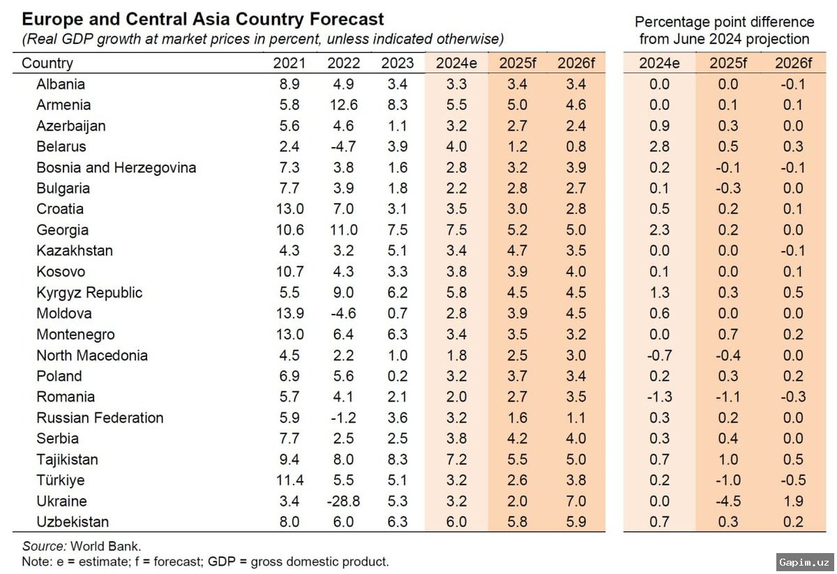 🇺🇿📈 Uzbekistan's Economy Grows 6.5% in 2024