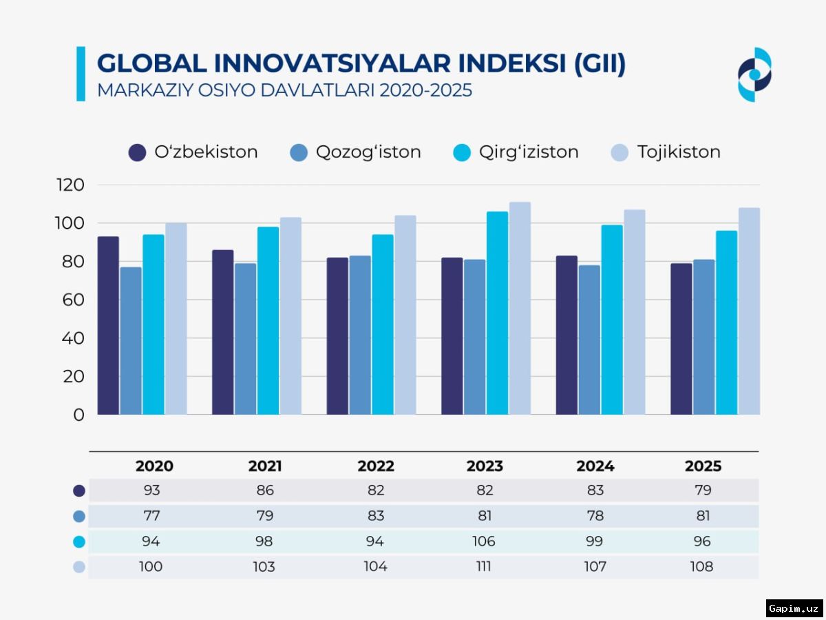 📊🌍 Uzbekistan Ranks 77th in Global Innovation Index 2026