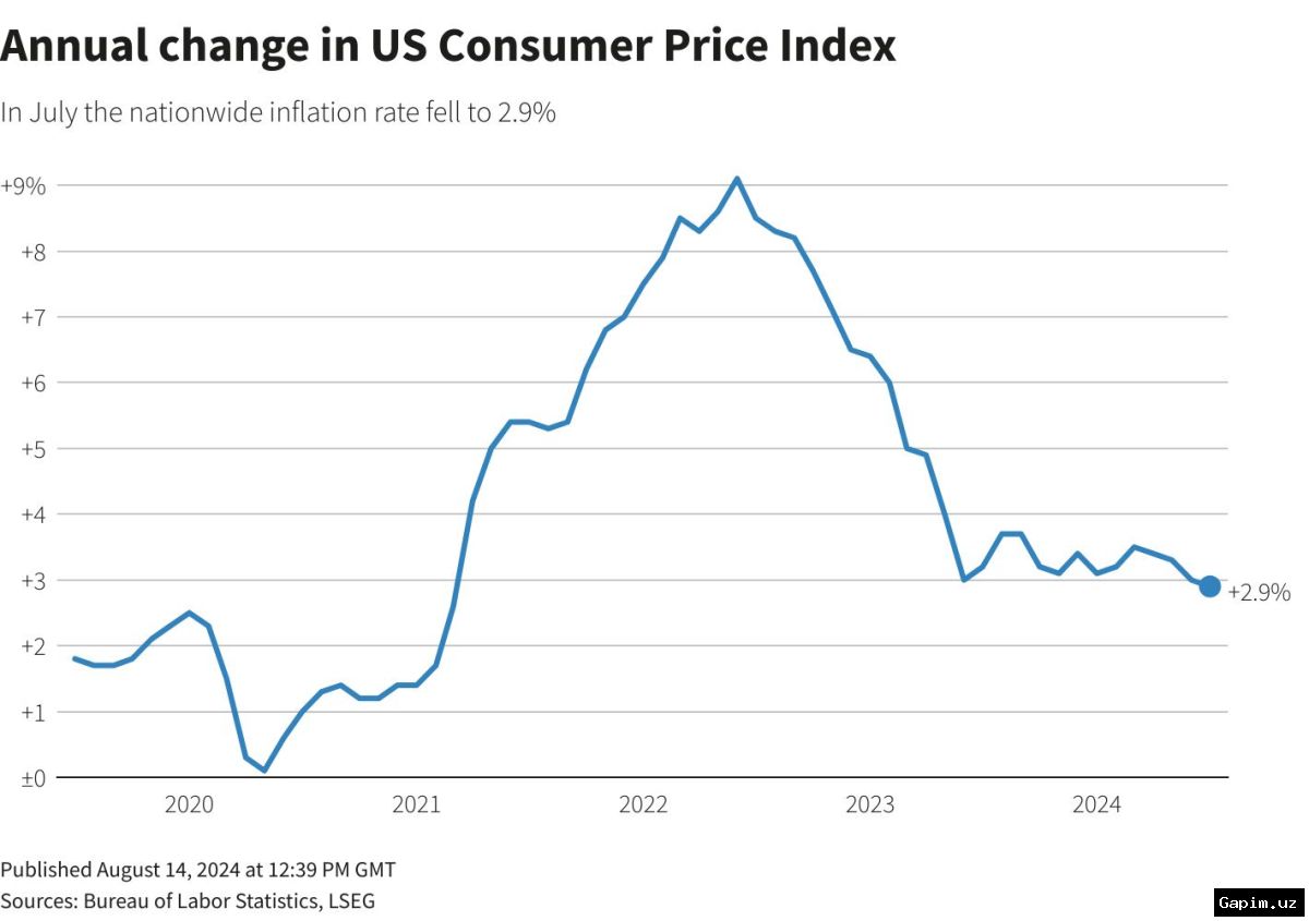 📈💵 Инфляция в США замедлилась до 3,4% в годовом выражении в июле