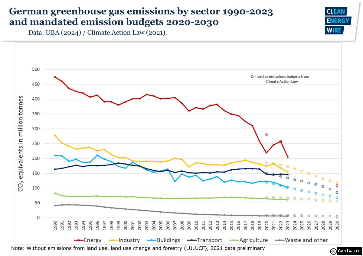 🇩🇪🌍 Германия: выбросы CO2 выше плана, усиление гражданской обороны