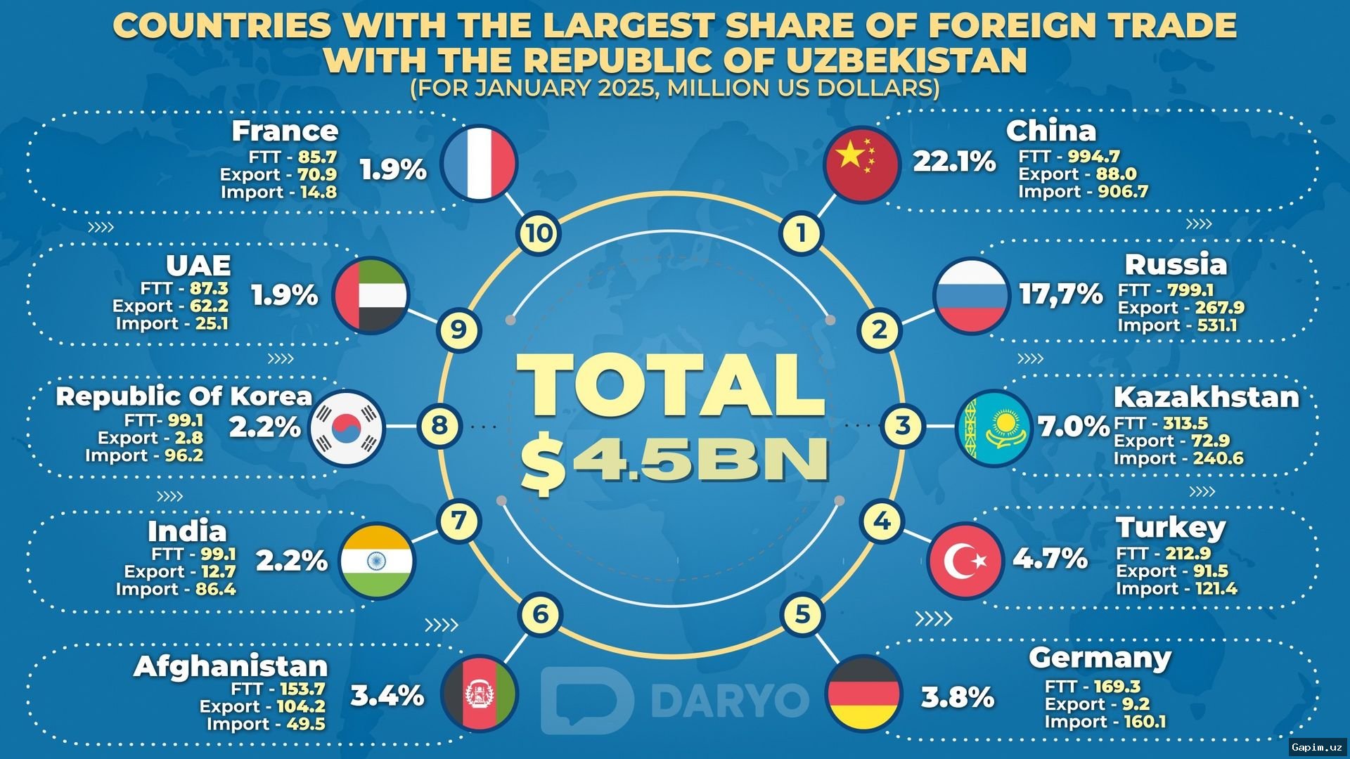 📊📈 Uzbekistan's Foreign Trade Turnover Hits $5.8 Billion in January, Deficit Widens