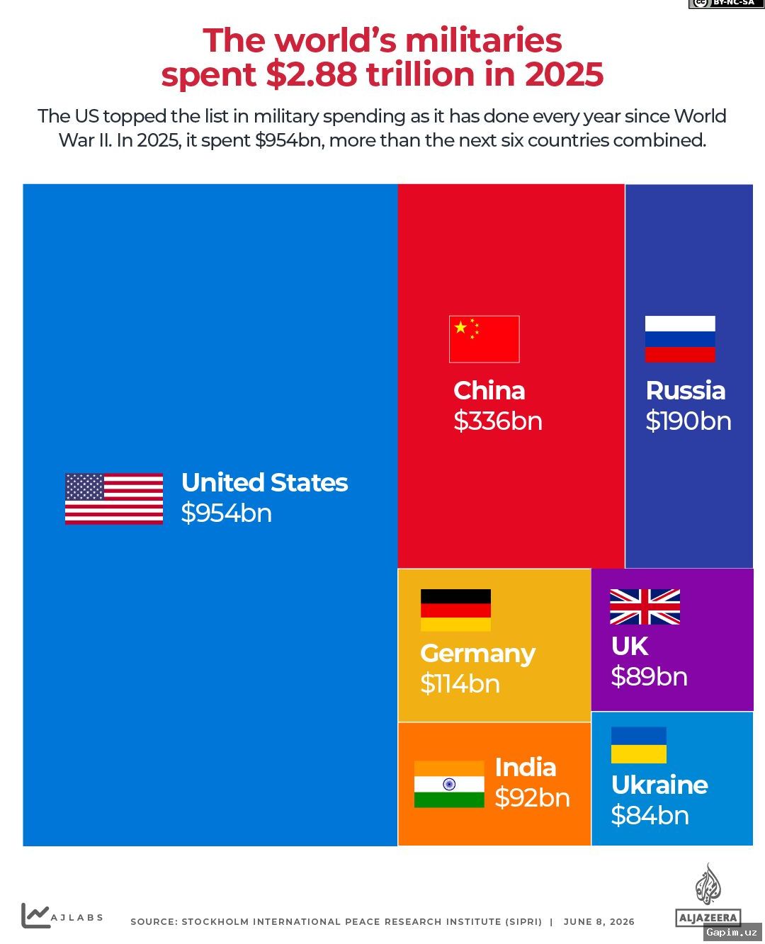 ☢️💰 Global nuclear weapons spending hits record $119 billion in 2025