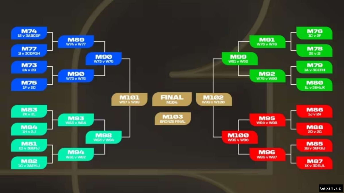 ⚽️🏆 FIFA World Cup 2026: Knockout stage taking shape