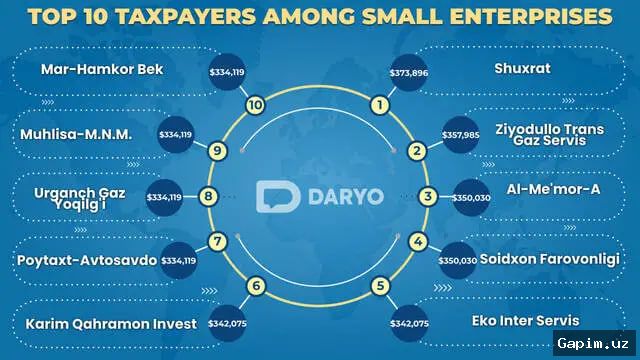 📈💰 O‘zbekistonda kichik biznes uchun soliq yuki keskin yengillashtiriladi: daromad chegarasi 5 barobarga oshiriladi