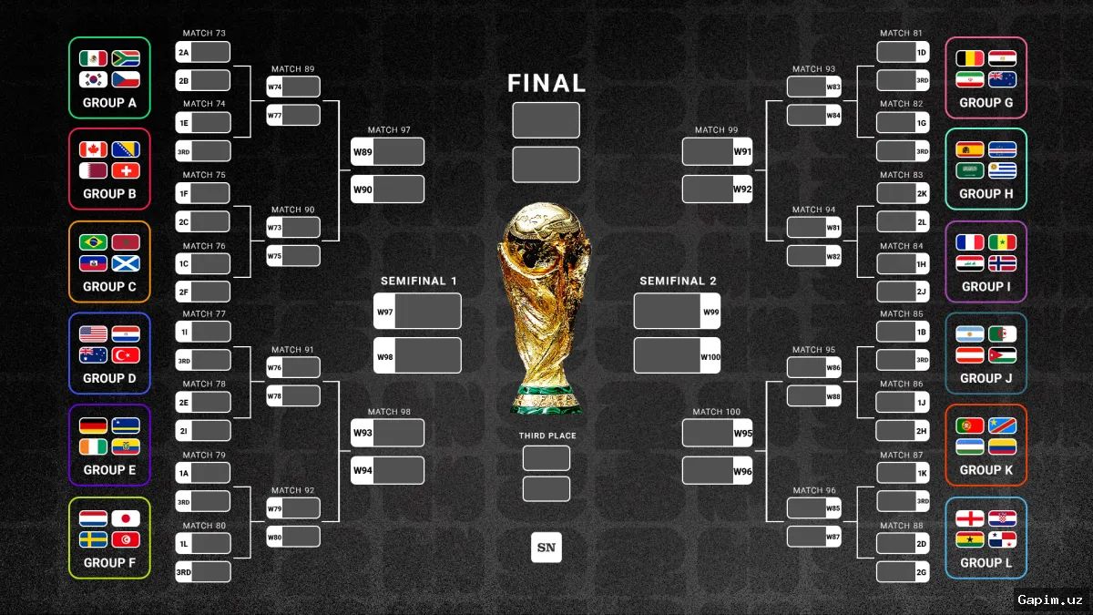 ⚽️🏆 FIFA Jahon Chempionati 2026: Pley-off bosqichi shakllanmoqda