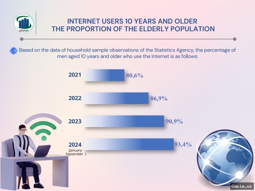 📊🌐 O‘zbekistonda internet foydalanuvchilari soni keskin oshdi