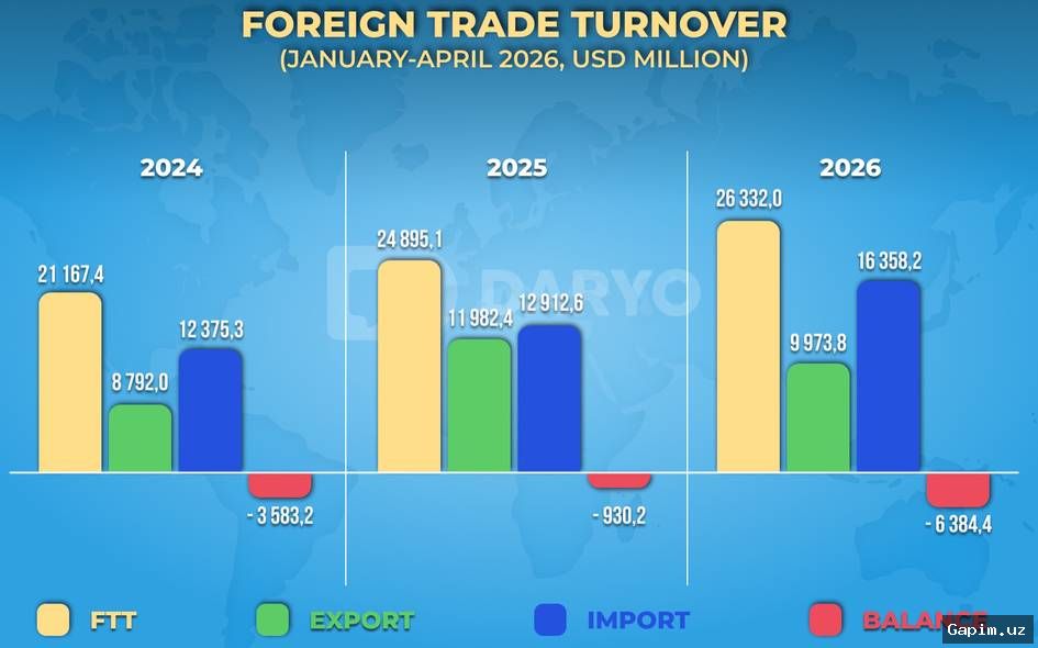 📊🇺🇿 Внешнеторговый оборот Узбекистана достиг $49,5 млрд, но дефицит вырос в 2,2 раза