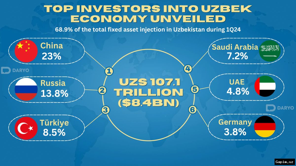 🇺🇿📊 Uzbekistan to Overhaul Approach to Foreign-Capital Companies