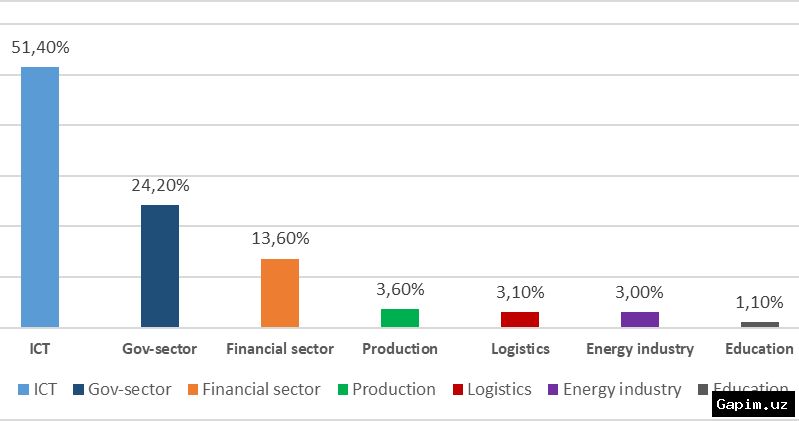 💻🚨 Эпидемия киберпреступности в Узбекистане: За 2025 год зафиксировано свыше 12 миллионов атак