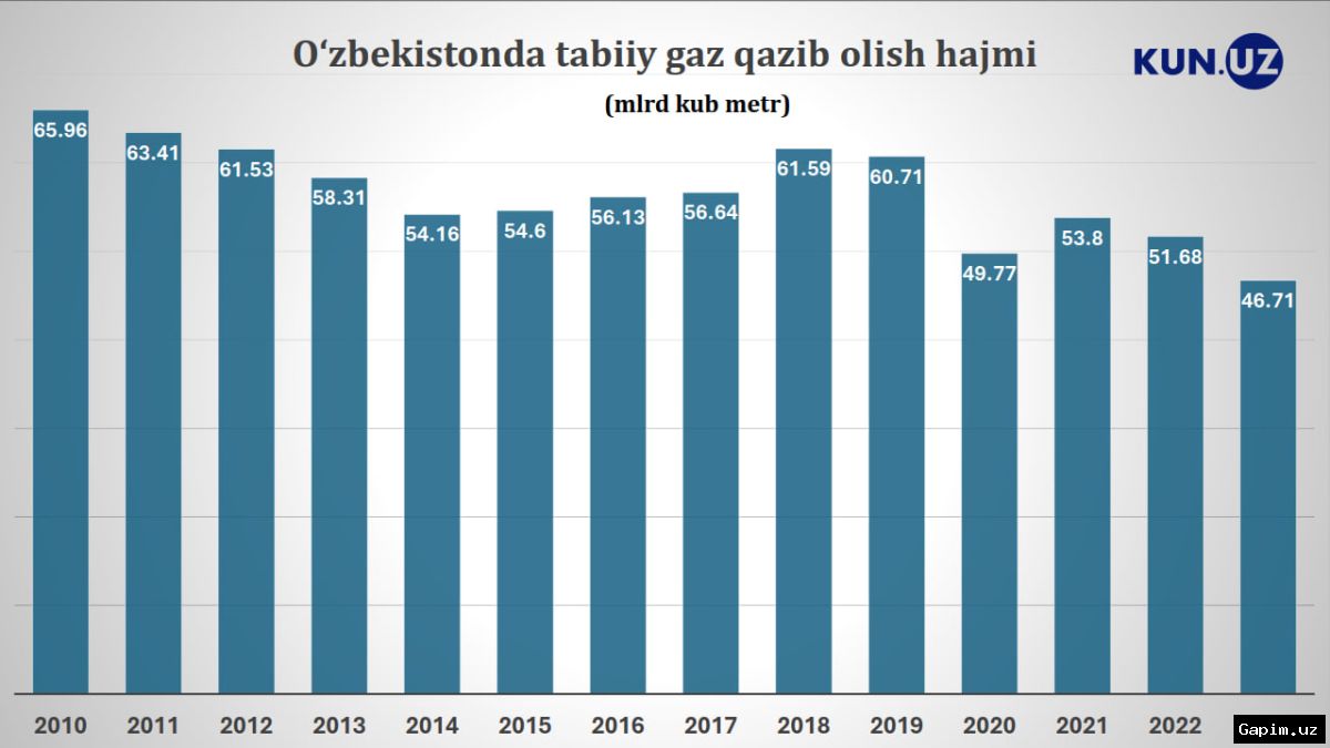 ⚡️🇺🇿 O‘zbekiston gaz eksportini qisqartirishni rejalashtirmoqda