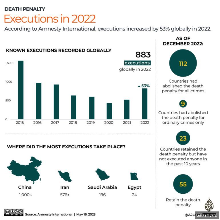 ⚖️📈 2025-yilda dunyo bo‘ylab qatllar soni 40 yillik rekordga yetdi – Amnesty International