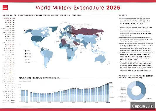 💸💰 Dunyo harbiy xarajatlari 2025-yilda rekord darajaga yetdi – SIPRI hisoboti