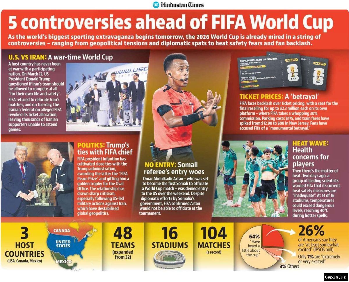 🏆⚽️ Jahon chempionati 2026: Eng katta turnir boshlanish arafasida – 5 asosiy bahs-munozara