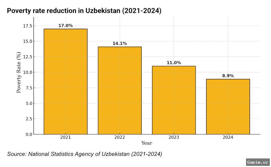 📊📈 Uzbekistan's Statistics Committee Announces New Poverty Threshold