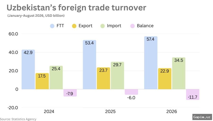 📊🇺🇿 Uzbekistan Foreign Trade: Export Volume Reaches $22.9 Billion