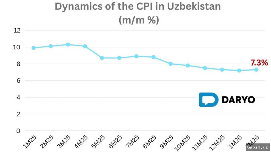 📊🥦 Инфляция в Узбекистане в феврале составила 0,6%