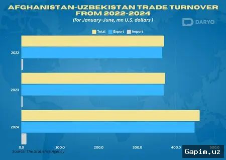 📈🌐 Uzbekistan and Afghanistan trade volume reaches significant milestone